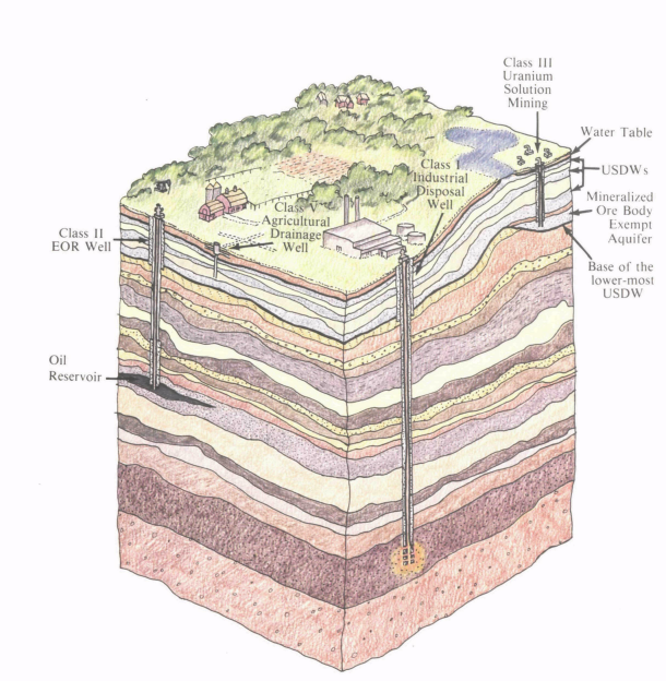 Deep Well Injections